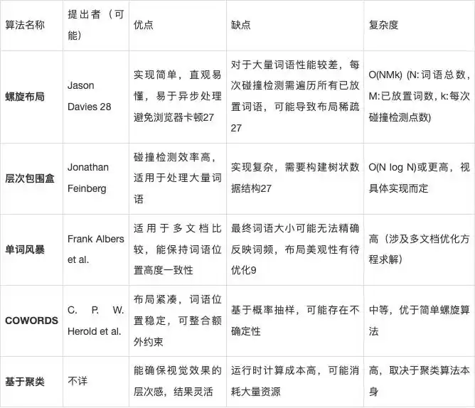 词云布局算法对比